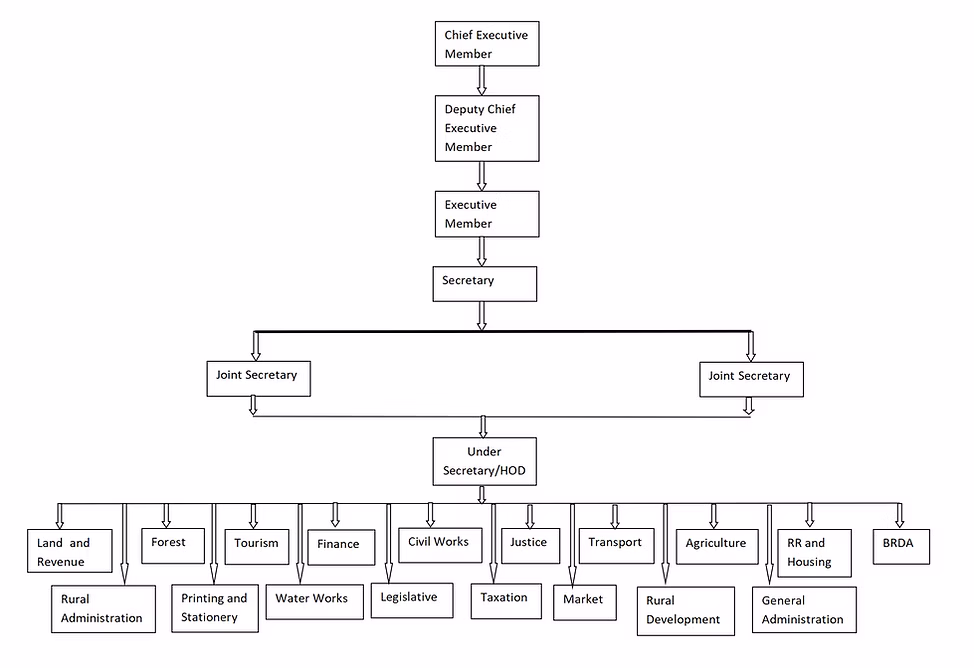 Organisational Structure Diagram